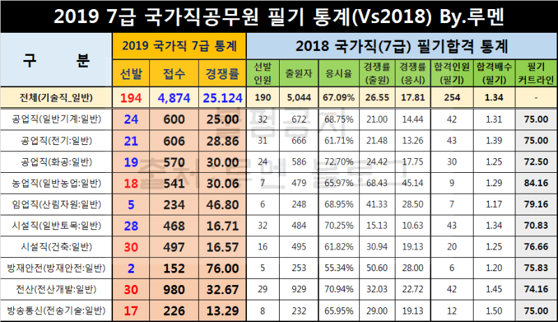 2019 7급 국가직공무원 경쟁률 및 커트라인 합격선 : 네이버 블로그 2019 7급 국가직공무원 경쟁률 및 커트라인 합격선 : 네이버 블로그