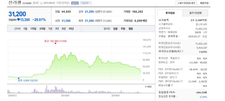  신라젠주가 하한가 신라젠주식 아직 갖고 계시나요