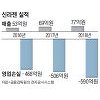 면역항암제 '물거품' 위기.. 신라젠 시가총액 1兆 날려