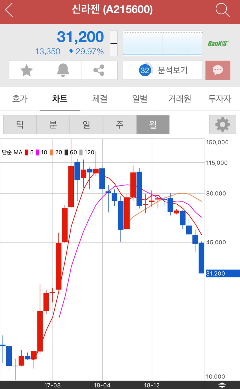 펙사백 임상중단 권고, 다시 보는 신라젠 (ㅎㄷㄷ) : 네이버 블로그