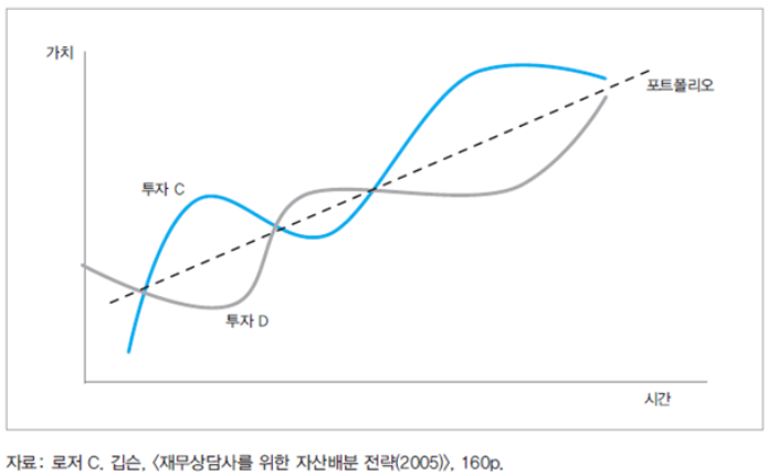  자산배분의 또 다른 전략, 숏감마(ELS, 양매도ETN) + 채권의 조합