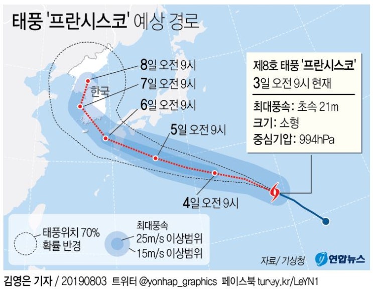  휴가 계획 참고 8호 태풍 "프란시스코" 6일 남해안 상륙 전망.