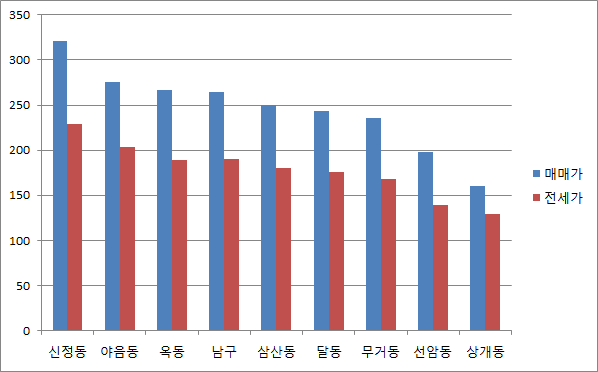  울산 남구 지역분석