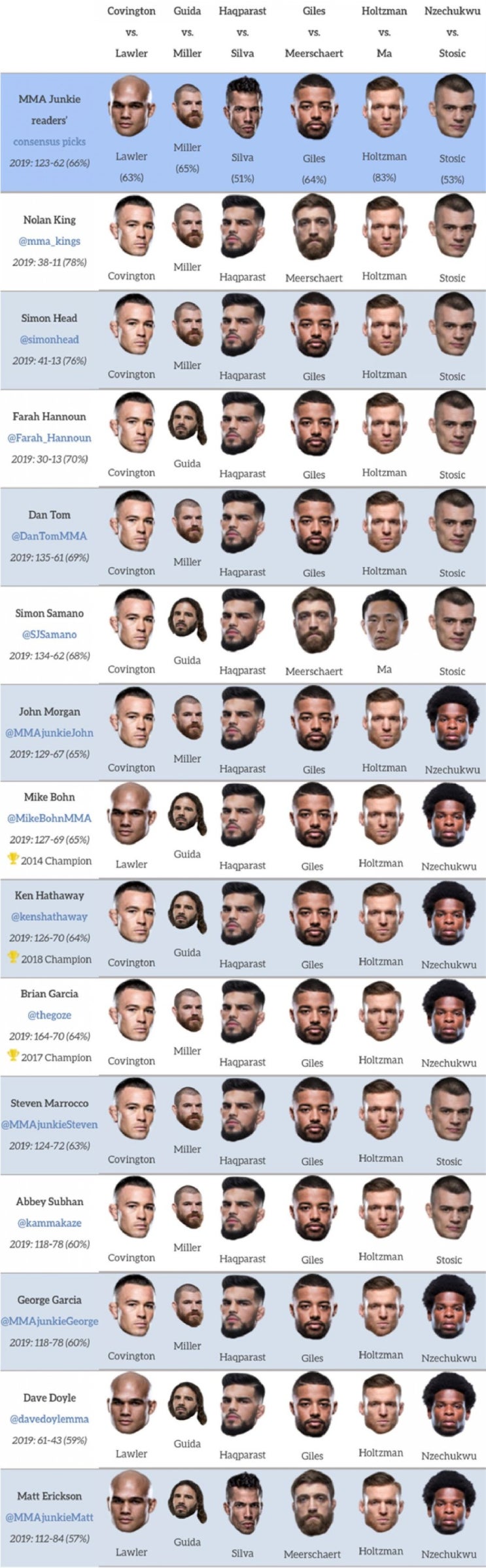 UFC on ESPN 5 : 코빙턴 vs 라울러 미디어 예상 및 배당률
