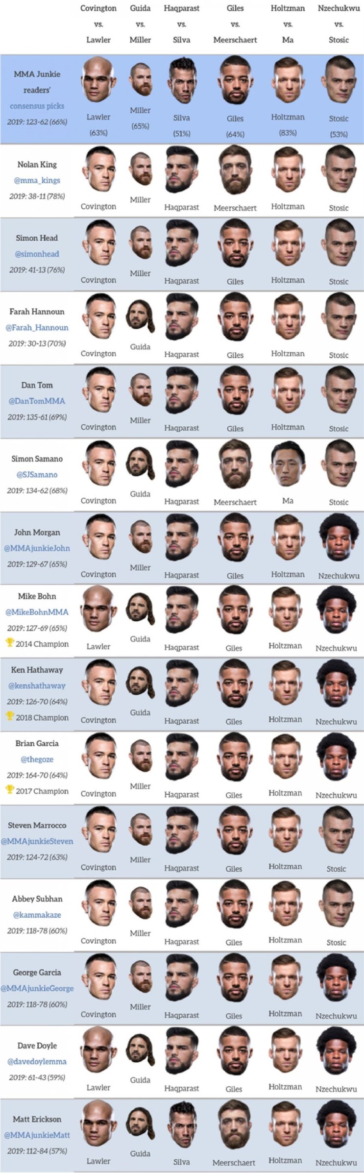 UFC on ESPN 5 : 코빙턴 vs 라울러 미디어 예상 및 배당률 UFC on ESPN 5 : 코빙턴 vs 라울러 미디어 예상 및 배당률