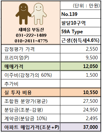  【강력 추천】수원 재개발 입주권 /팔달 10구역 /59A 타입 /P9500 만 원 /초기 투자금 10550만 원/감정가 2550만 원