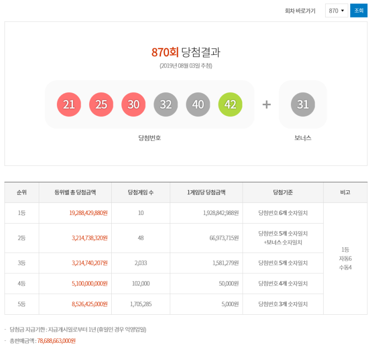 [로또870회당첨번호] 로또 1등 당첨번호 '21, 25, 30, 32, 40, 42'로 결정! 2등 보너스 번호 '31'로 결정!