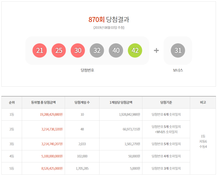  로또870회당첨지역 대박