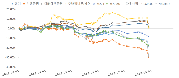  [투자일기] 작살난 계좌를 정리하며...