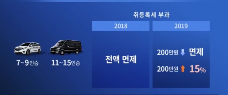  다자녀 양육자 자동차 취등록세율 변경(감면연장)