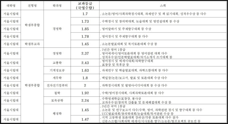 [스펙] 한국외대+서울시립대 수시 합격 스펙