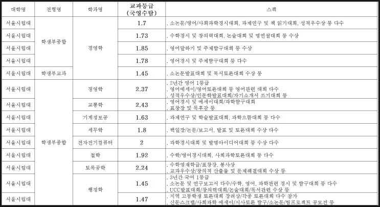  [스펙] 한국외대+서울시립대 수시 합격 스펙