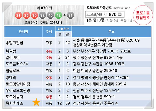  로또 870회 당첨번호 집중 당첨지역 분석