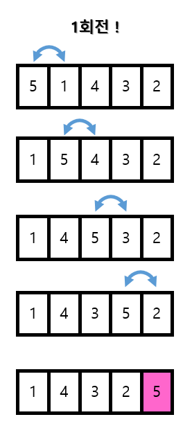  버블 정렬 Bubble Sort