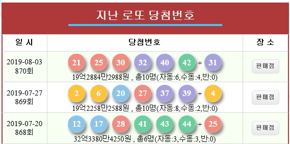  로또 870회 당첨번호 : 21 25 30 32 40 42 + 31 로또1등 당첨분석 10명 각 19억