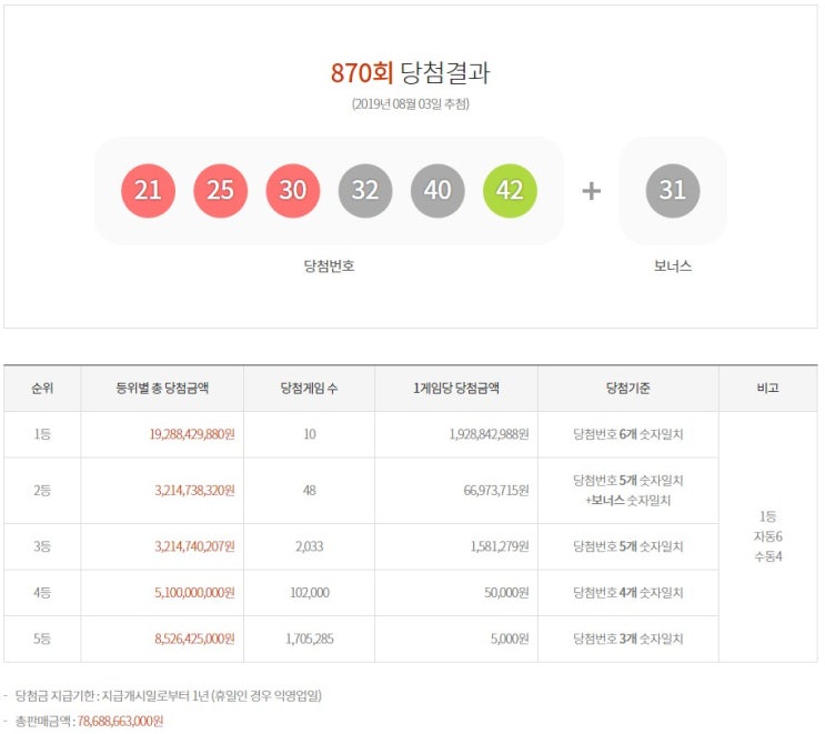  로또870회 1등당첨자 저번주동일한 10명 당첨금이 저번주랑 똑같네 조작인가?