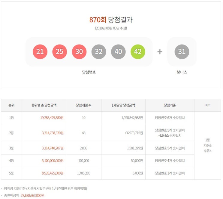 로또870회 1등당첨자 저번주동일한 10명 당첨금이 저번주랑 똑같네 조작인가?