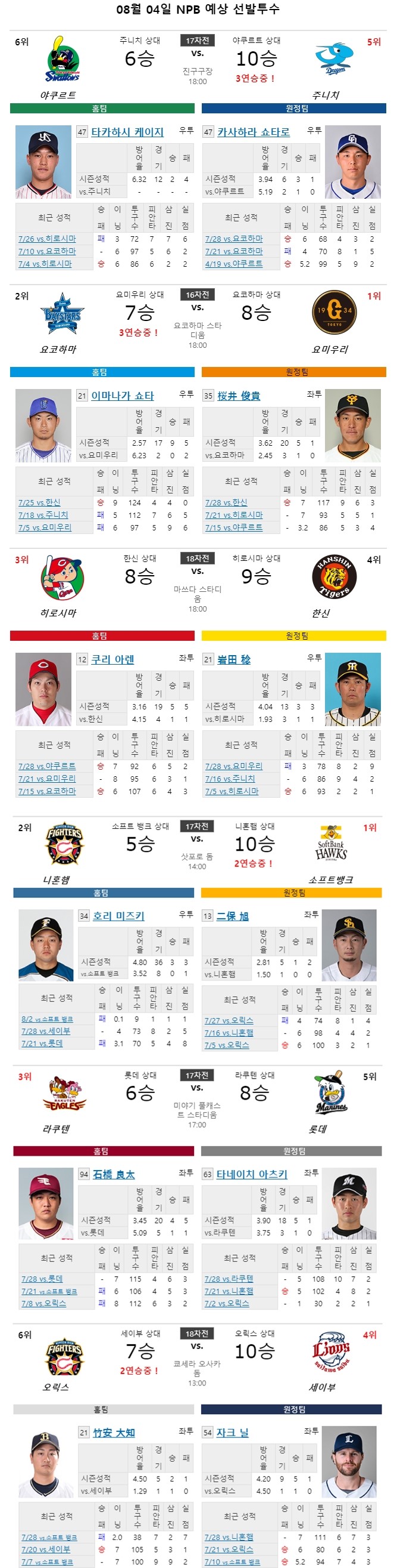 8월4일 NPB 야구분석 일본야구 팀별투수분석