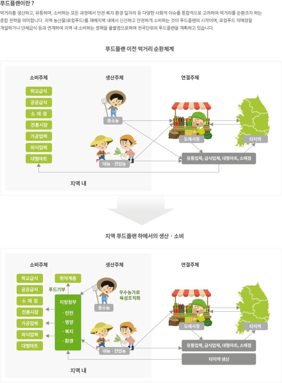  aT바로정보에 소개된 푸드플랜