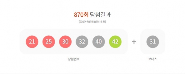  로또 870회 당첨번호, 1등 19억 ‘대박’...명당 판매점은?