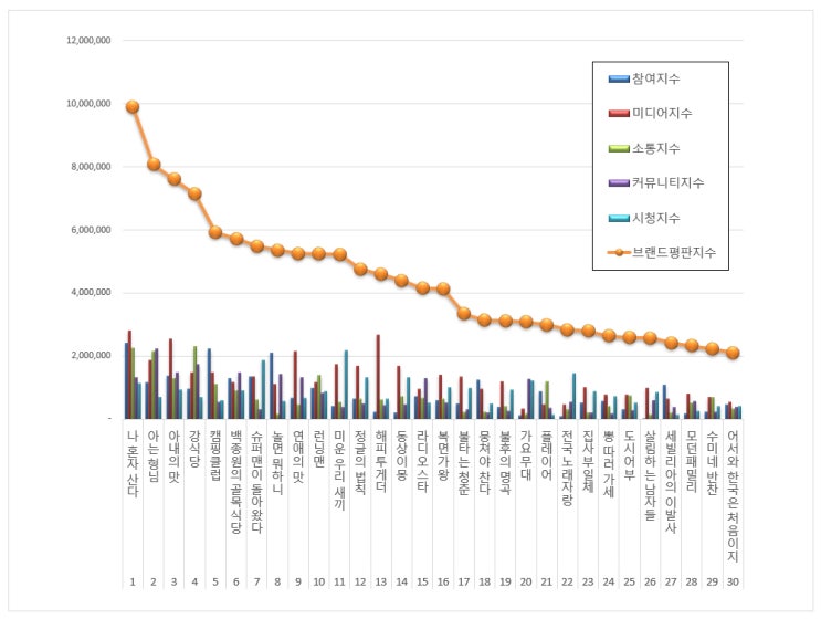  [브랜드평판]  예능 프로그램 브랜드 2019년 8월 빅데이터 분석결과...1위 나혼자산다, 2위 아는형님, 3위 아내의맛