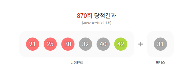  870회 로또 당첨번호…19억원 1등 10명 배출 명당?