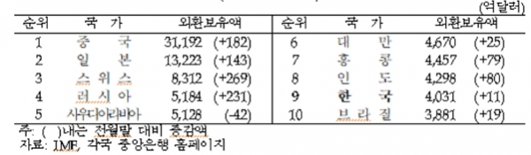 7월말 외환보유액 4,031억달러...전월 대비 4000만달러 증가