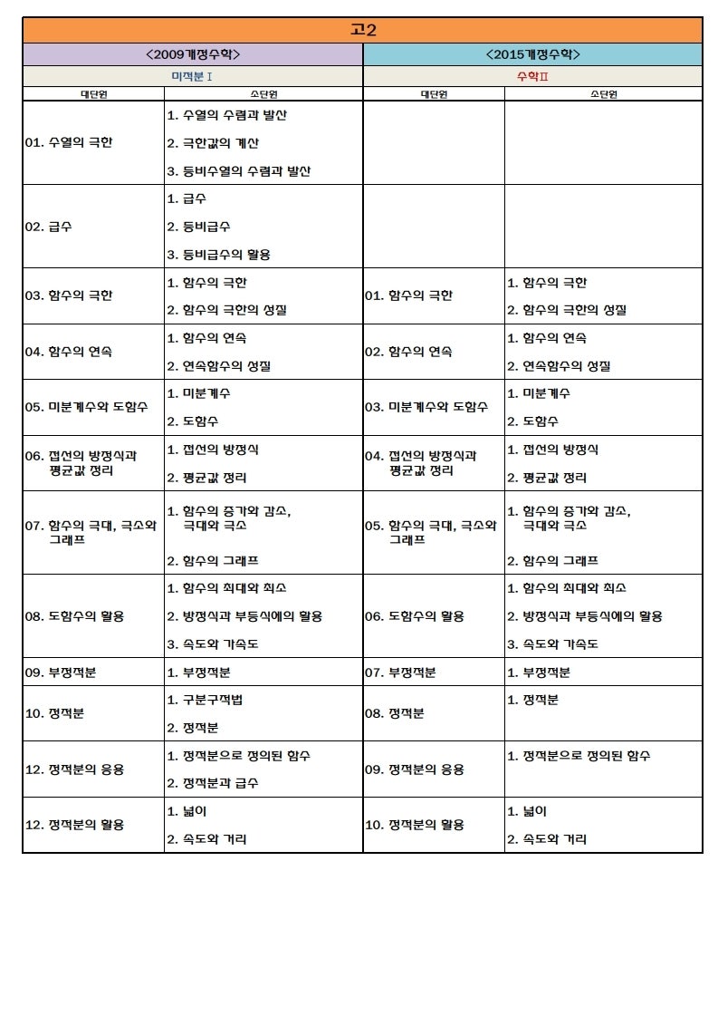 2015 개정교육과정 고등수학 목차비교(고등수학 전과정) : 네이버 블로그