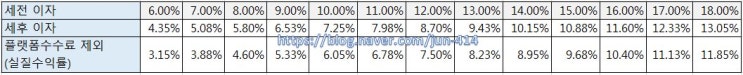  [p2p 수익률 계산] part1 : 세금과 플랫폼수수료를 고려한 P2P투자 실질 수익률 계산법