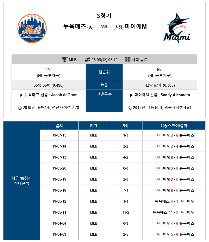  8월6일(화) MLB 전문분석 데이터 (뉴욕메츠 VS 마이애미)
