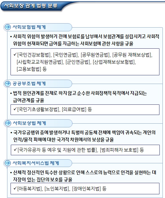 사회보장 관계 법령에 의한 외국인근로자 보호