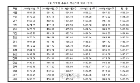 승용차 50ℓ 주유시 SK에너지가 알뜰주유소보다 평균 2379원 비싸