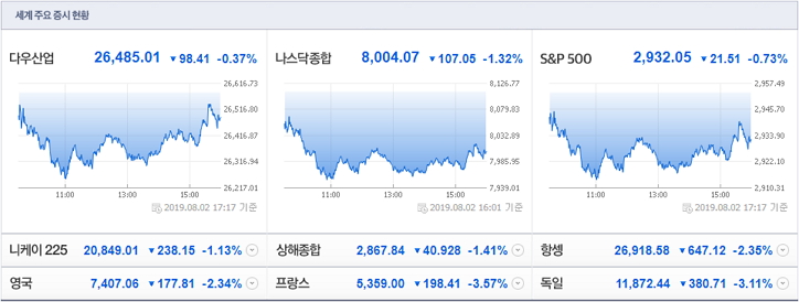  2019년 8월 5일 세계 주요 증시 현황 [박노주 대표 해외선물, 주식]