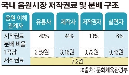2022년 음악저작권료 3280억원 징수…●3520억원 저작권자에게 분배 7