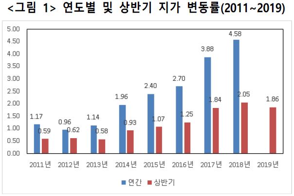  올 상반기토지시장…가격상승,거래는감소 (한국건설산업연구원, 2019년 8월 5일)