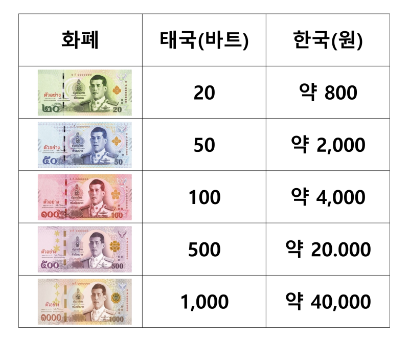 태국 화폐 바트(밧) 단위 환전 및 계산하기 : 네이버 블로그