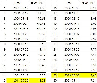  19년8월5일(월) 작일 장 마감 후 공시 및 금일 국내 증시 일정 특징주 동향 섹터 요약, 오늘의 급등주- 코스피&코스닥