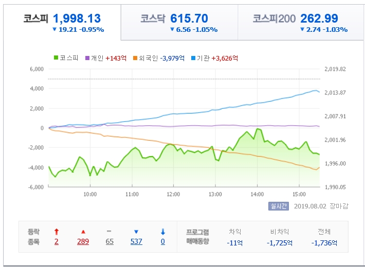  하리마호의 주식시황분석 : 8월5일(월)