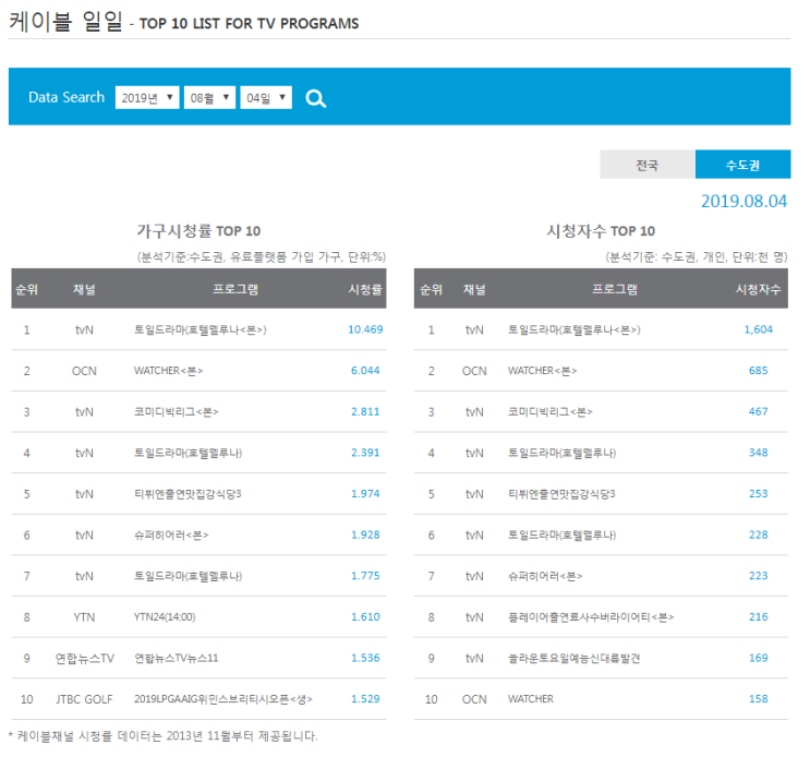  호텔 델루나 8화 시청률