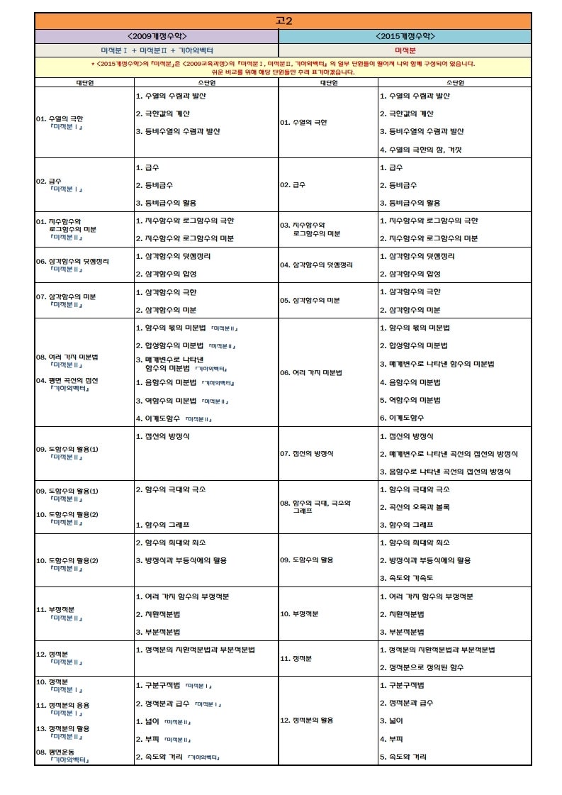 2015 개정교육과정 고등수학 목차비교(고등수학 전과정) : 네이버 블로그