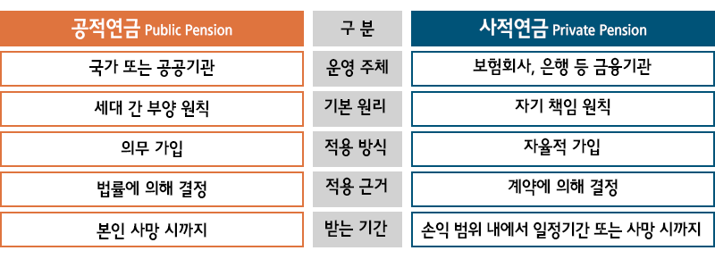 공적연금 개인연금 공적연금 연계제도 3