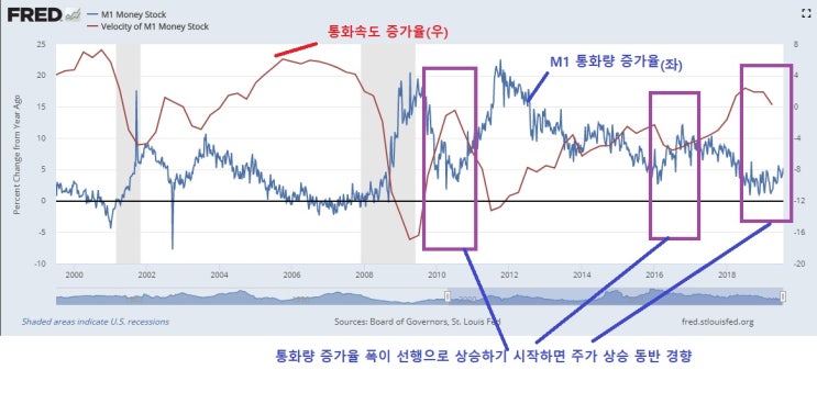  *상승하는 달러 인덱스, 하지만 미국의 통화량은 하락보다는 상승을 준비, 주가지수에는 어떤 영향?!*