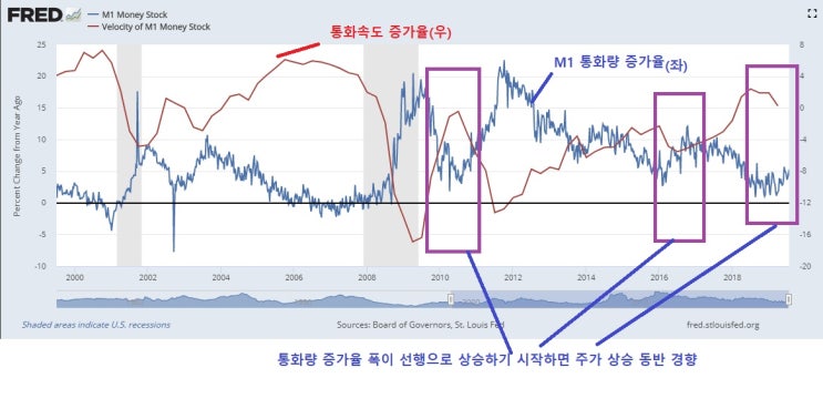 *상승하는 달러 인덱스, 하지만 미국의 통화량은 하락보다는 상승을 준비, 주가지수에는 어떤 영향?!*