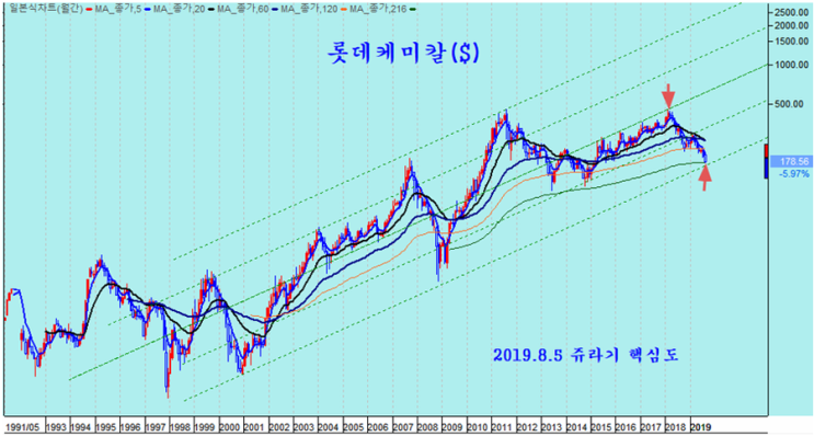  2019.8.5 석유화학업종 대표기업 롯데케미칼의 대세 바닥권 매수가격 진입 