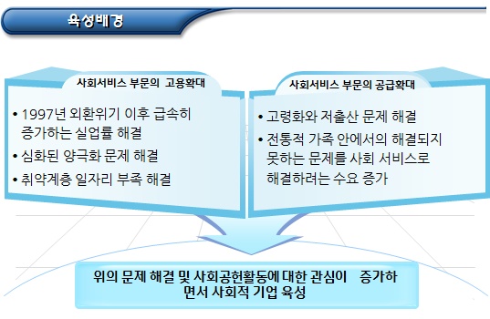 사회적기업의 개념 및 육성배경