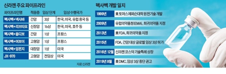 에이치엘비 이어 신라젠도…K바이오, 글로벌 출시 문턱서 또 제동