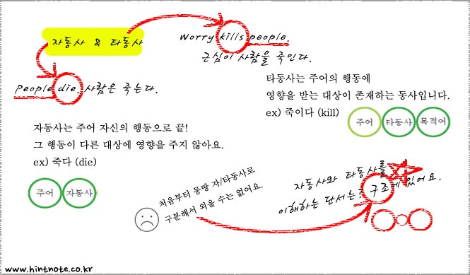 [영문법 힌트] 자동사, 타동사, 자타동사 구분방법 : 네이버 블로그