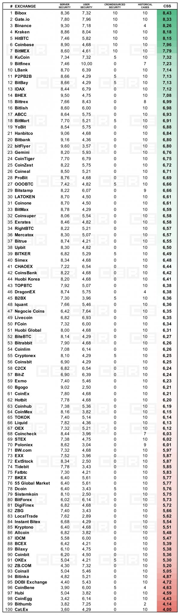 CER, 암호화폐 거래소 보안 순위 발표...코인제스트 순위는?? : 네이버 블로그