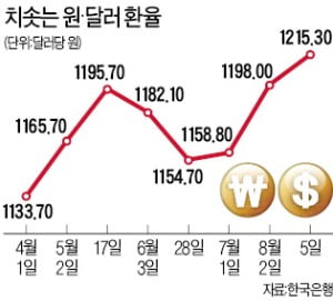  2019/08/06(화) 오늘의 뉴스  코스닥 3년여 만에 '사이드카' 발동…증시 하루 새 50兆 증발, 美 관세 폭탄에 中 '위안화 절하' 반격…환율전쟁 불붙다, 원·달러 환율 1200원선 뚫려…"1250원 지킬 수 있을지 장담 못해"