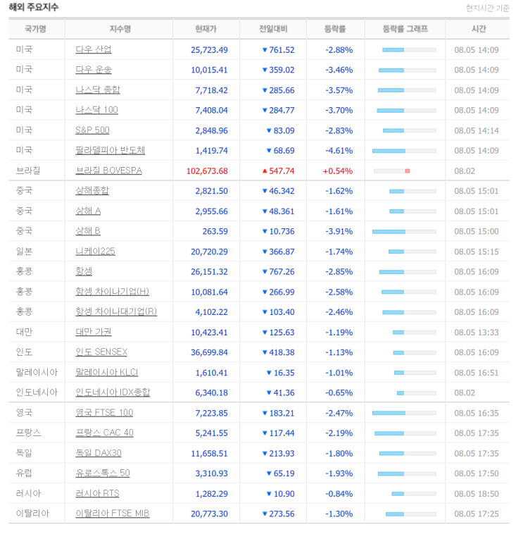  세계 증시 지표 (한국 시간 3:25)